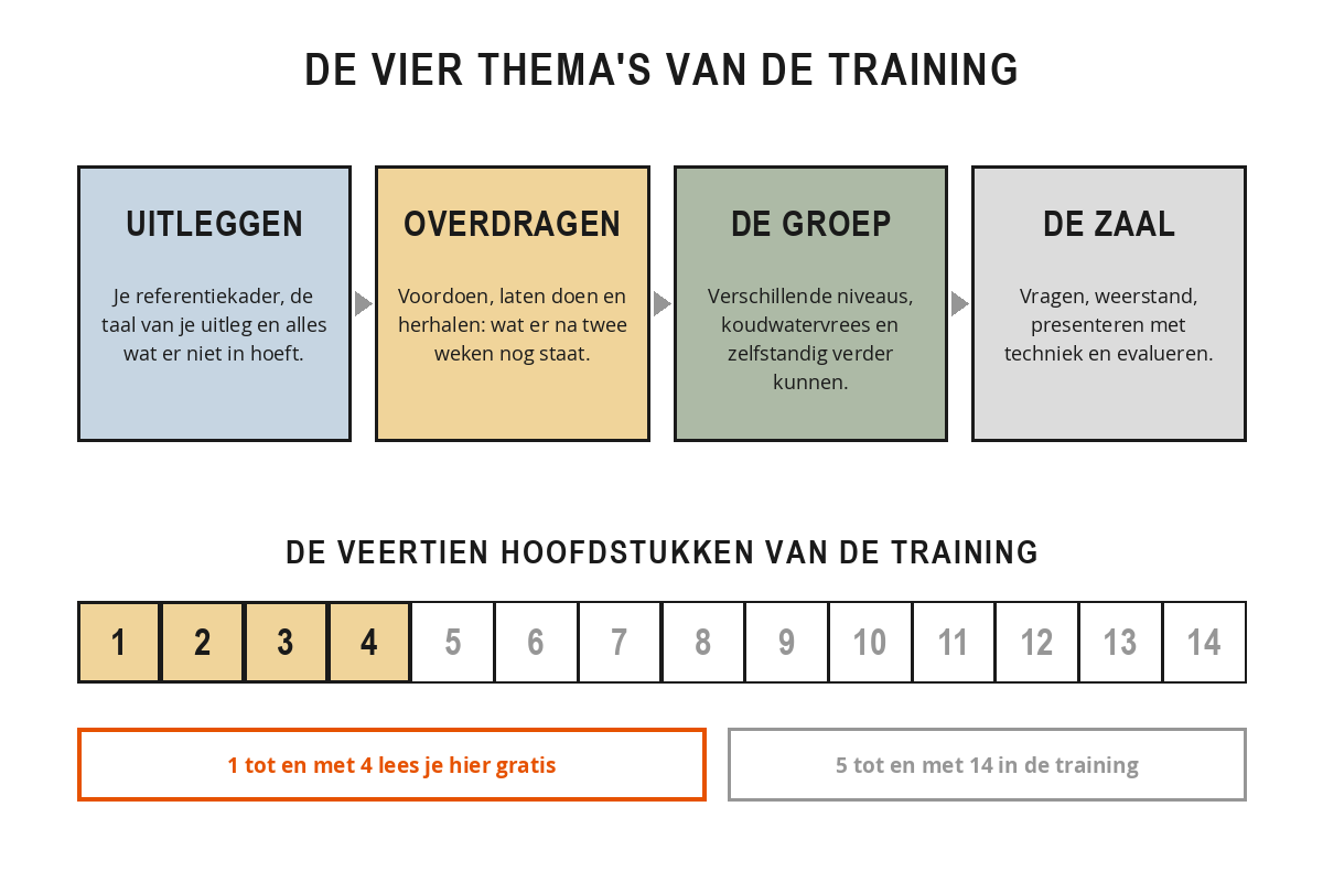Schema met de vier thema's van de training: uitleggen, overdragen, de groep en de zaal, en daaronder een balk met veertien hoofdstukken waarvan de eerste vier gratis online staan.