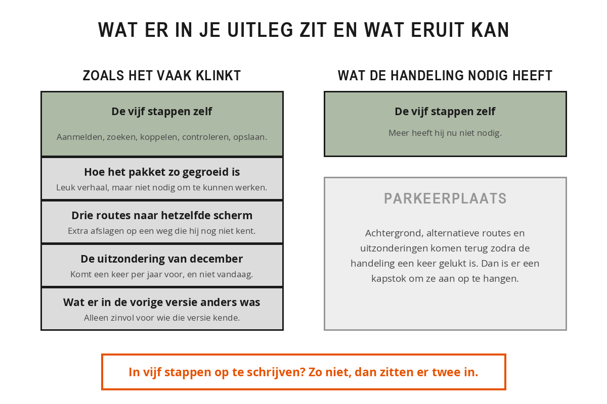 Twee kolommen naast elkaar. Links een stapel blokken: de vijf stappen zelf, hoe het pakket zo gegroeid is, drie routes naar hetzelfde scherm, de uitzondering van december en wat er in de vorige versie anders was. Rechts blijft alleen het blok met de vijf stappen over, de rest staat in een vak met de naam parkeerplaats.
