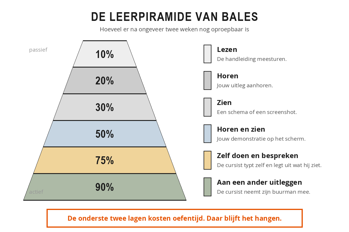 Piramide met zes lagen: lezen 10 procent, horen 20 procent, zien 30 procent, horen en zien 50 procent, zelf doen en bespreken 75 procent, aan een ander uitleggen 90 procent, met per laag een voorbeeld uit een IT-training.