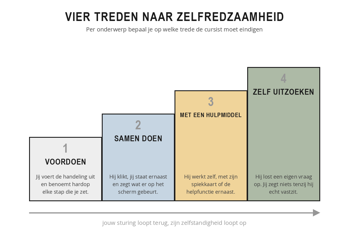Vier oplopende treden: voordoen, samen doen, met een hulpmiddel en zelf uitzoeken, met daaronder een pijl die aangeeft dat jouw sturing terugloopt terwijl de zelfstandigheid van de cursist oploopt.