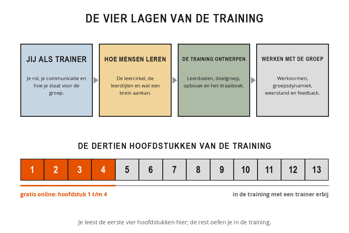 Schema van de opbouw van de training Train de trainer met de vier lagen jij als trainer, hoe mensen leren, de training ontwerpen en werken met de groep, en een balk met dertien hoofdstukken waarvan de eerste vier gratis online staan.