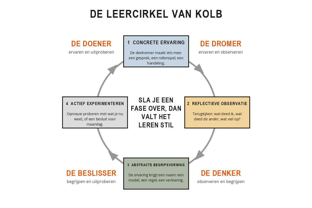 De leercirkel van Kolb met de vier fasen ervaren, reflecteren, begripsvorming en experimenteren, en daartussen de vier leerstijlen doener, dromer, denker en beslisser.