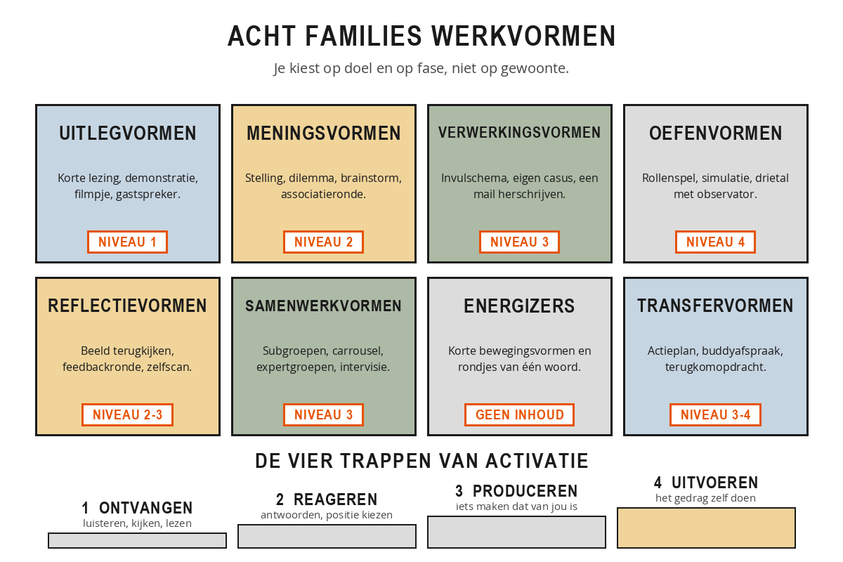 Acht families werkvormen in een raster: uitlegvormen, gespreksvormen, verwerkingsvormen, oefenvormen, reflectievormen, samenwerkvormen, energizers en transfervormen, elk met het activatieniveau erbij.