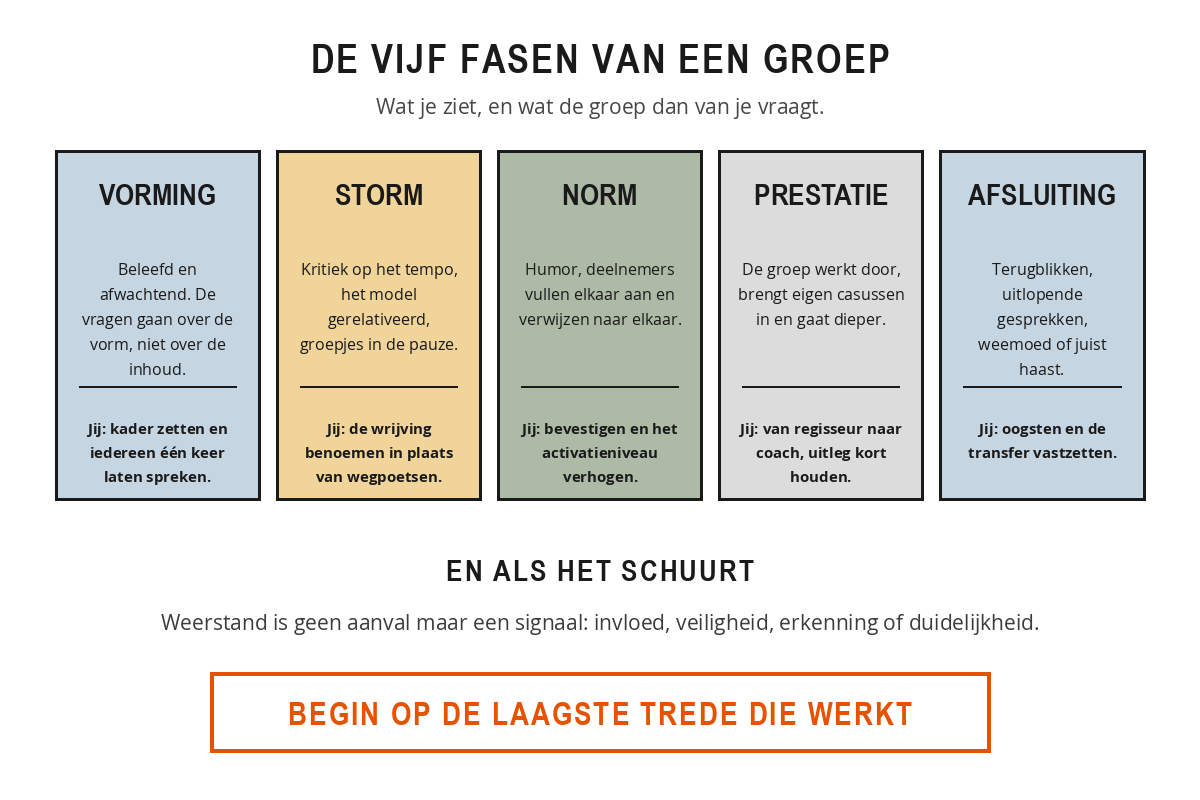 De vijf groepsfasen forming, storming, norming, performing en afsluiting naast elkaar, met per fase het gedrag dat je ziet en de rol die de groep van de trainer vraagt.