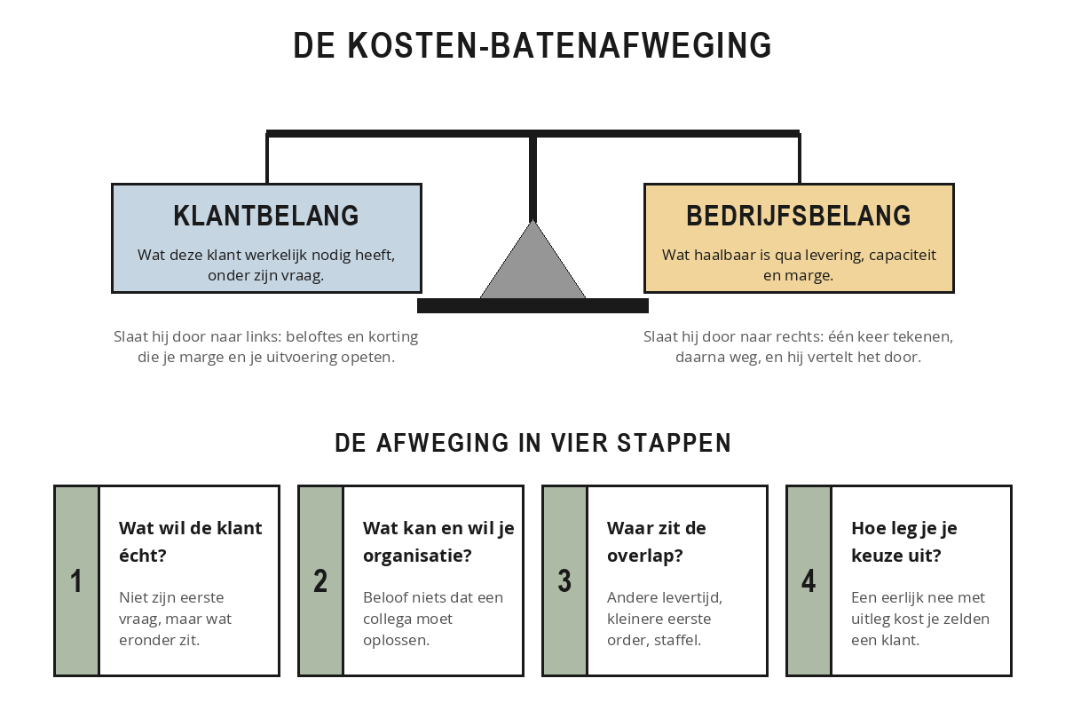 Een weegschaal met links het klantbelang en rechts het bedrijfsbelang, met daaronder de vier stappen: bepaal wat de klant echt wil, bepaal wat je organisatie kan en wil, zoek de overlap en leg de keuze uit.