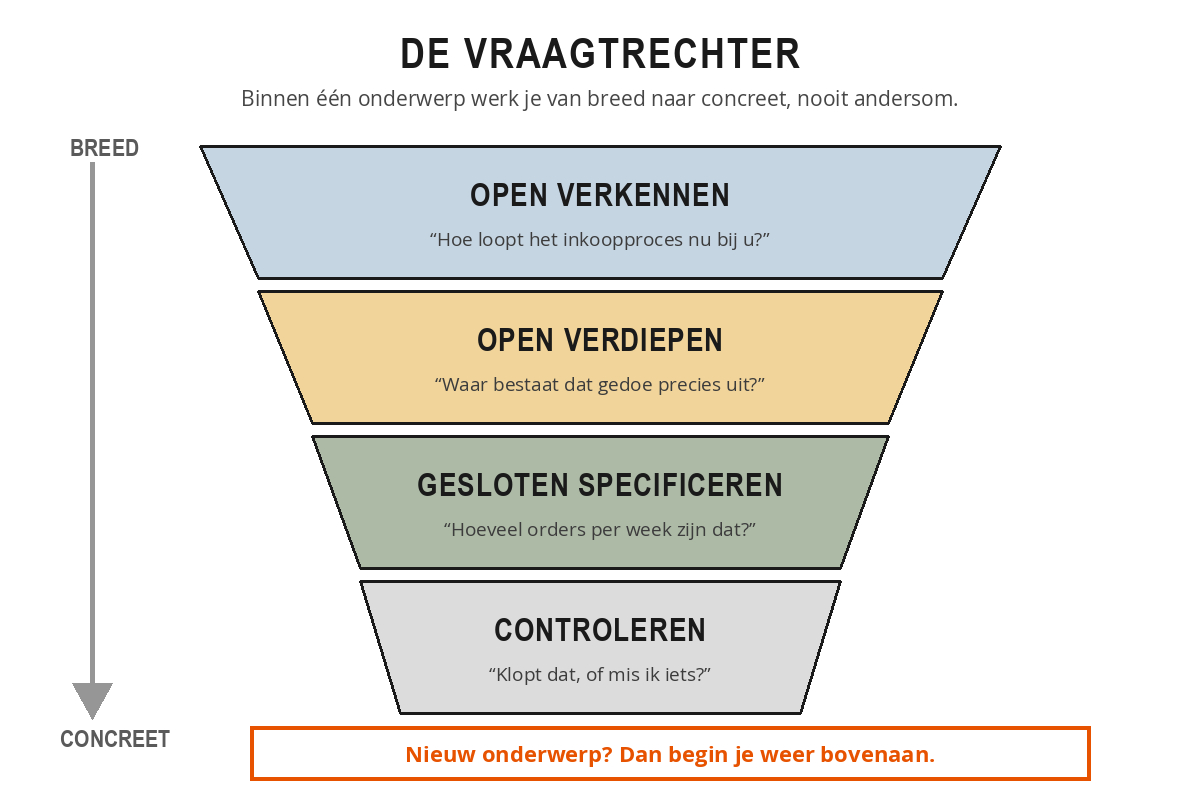 Een trechter met vier lagen: open verkennen, open verdiepen, gesloten specificeren en controleren, met bij elke laag een voorbeeldvraag.