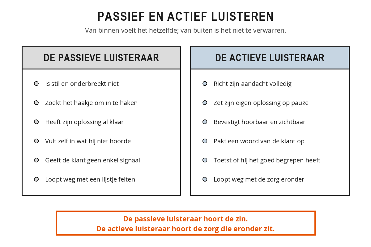 Twee kolommen naast elkaar: de passieve luisteraar die wacht op zijn beurt, invult en zijn oplossing klaar heeft, tegenover de actieve luisteraar die aandacht richt, signalen geeft en toetst.