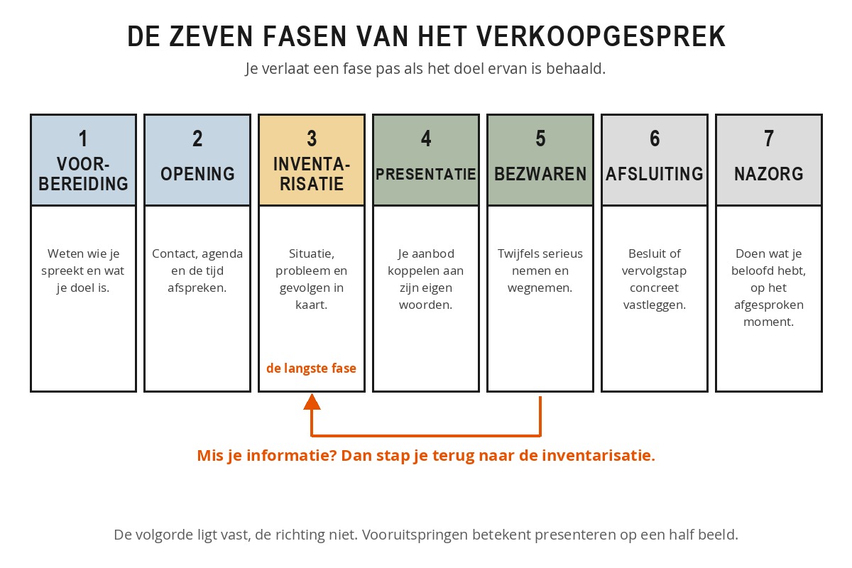 De zeven fasen van een verkoopgesprek als een rij blokken: voorbereiding, opening, inventarisatie, presentatie, bezwaren, afsluiting en nazorg, met het doel van elke fase eronder.